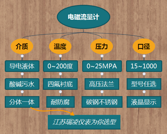 電磁流量計外型規(guī)格如何選型