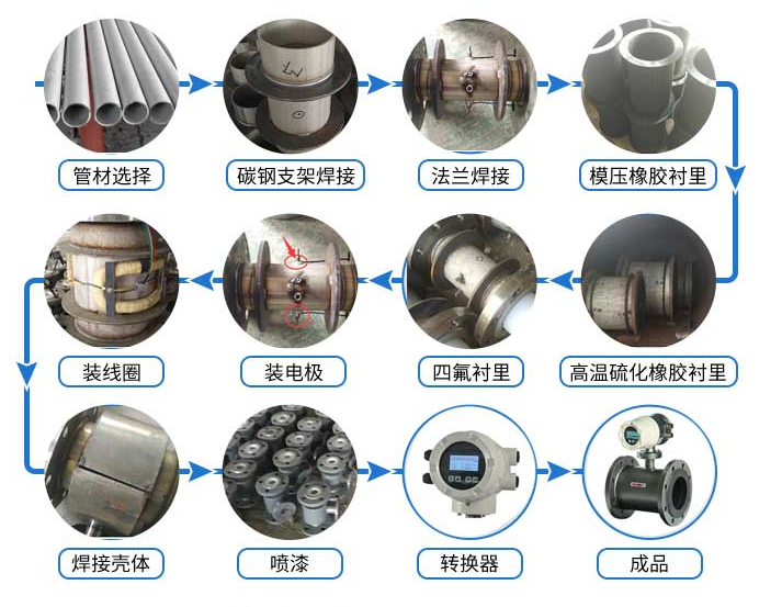 電磁流量計(jì)是如何制造的嗎？